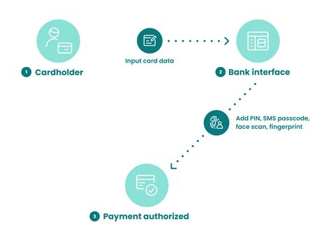 sca smart card app|Strong Customer Authentication Solutions .